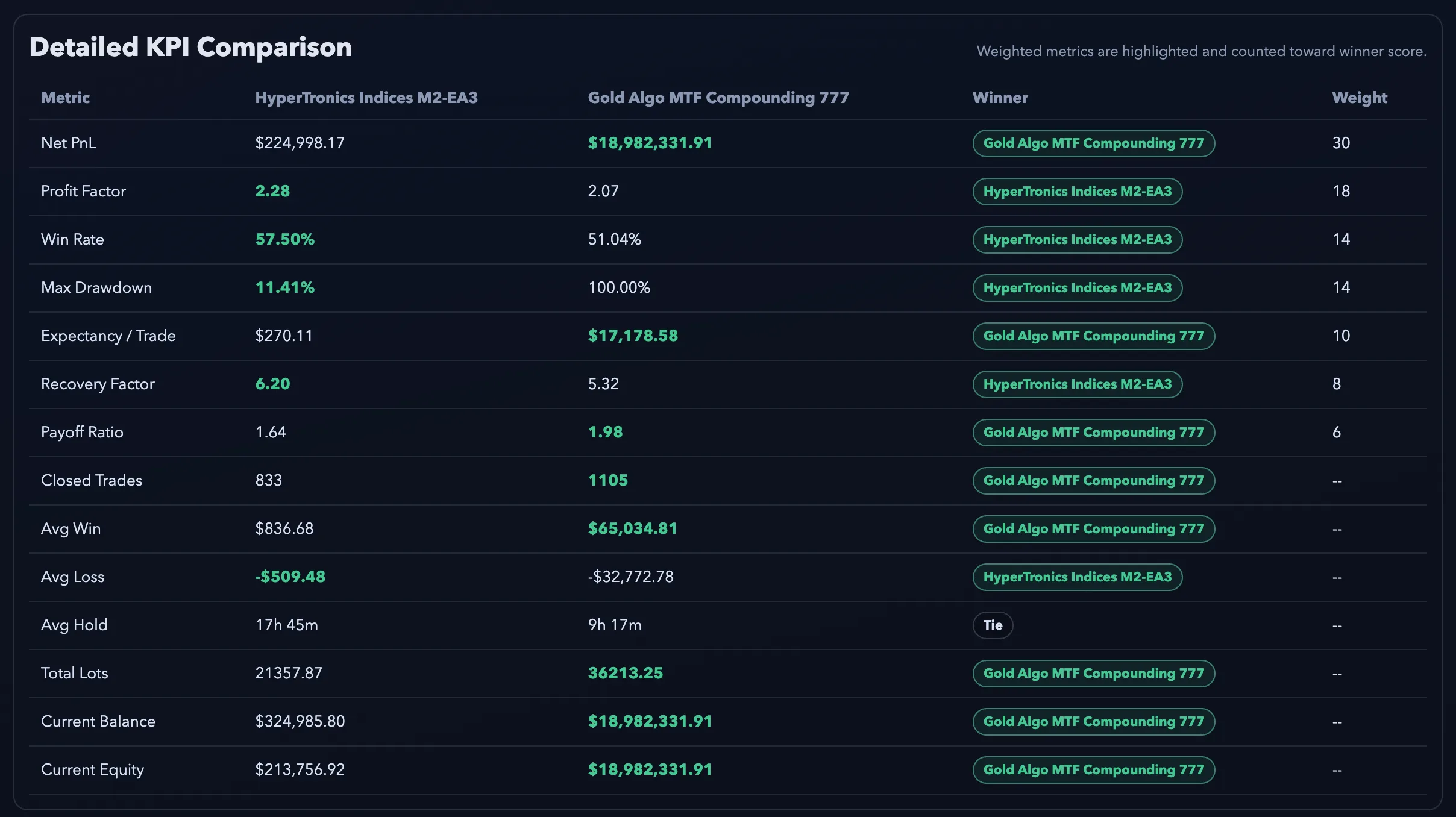 TradeRefinery detailed KPI comparison — profit factor, win rate, drawdown, recovery factor across strategies