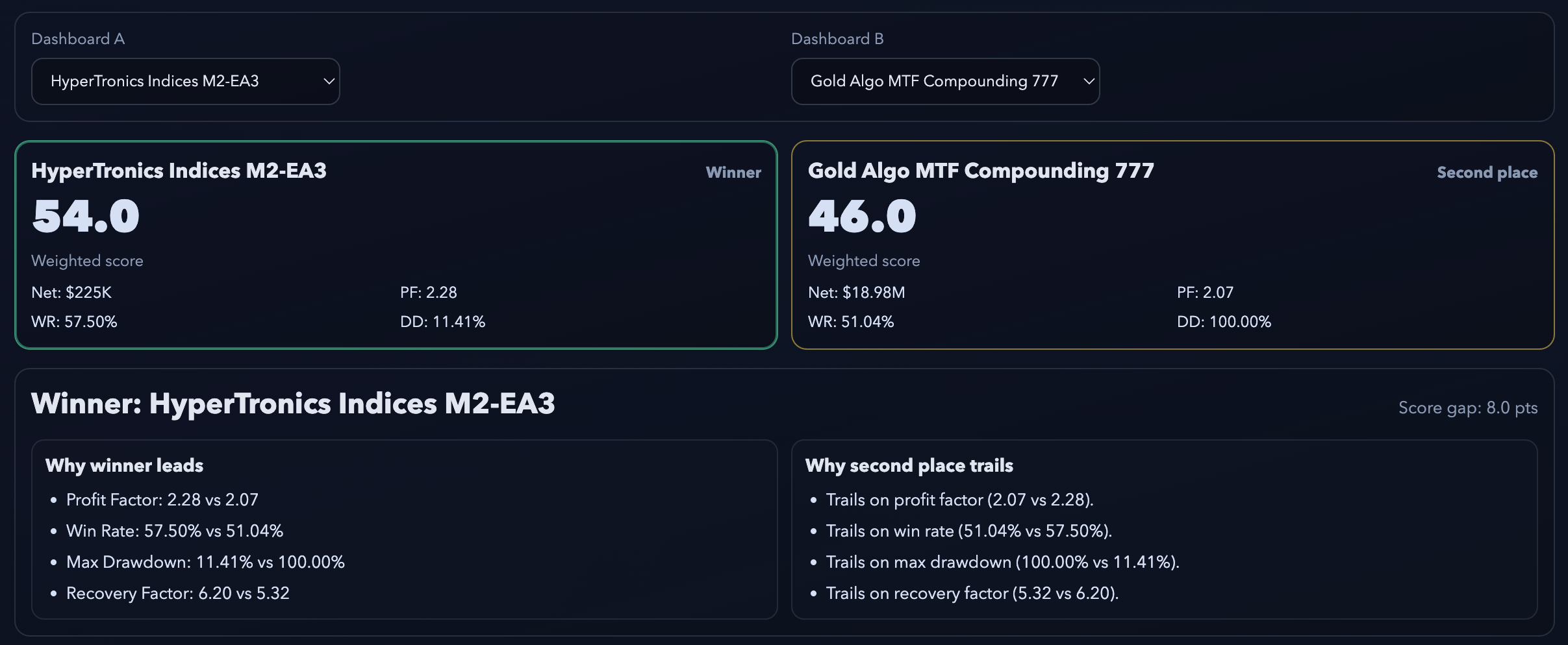 TradeRefinery dashboard comparison — weighted scoring between two trading strategies